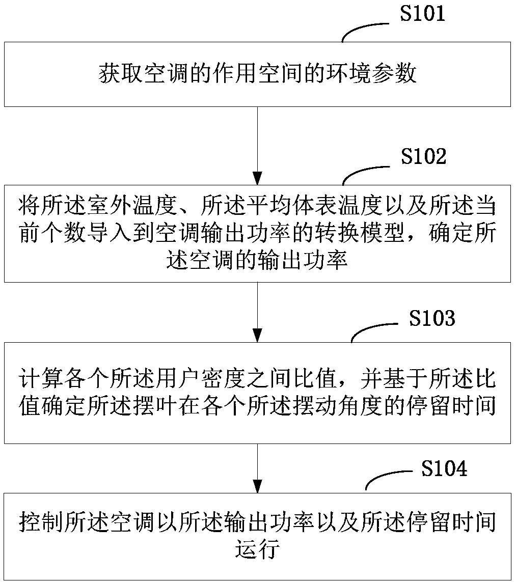 Control method of air conditioner and air conditioner