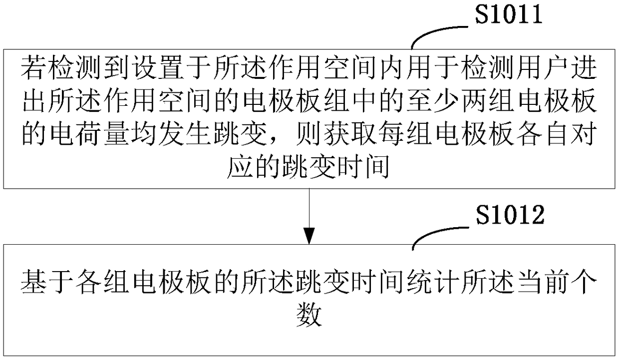 Control method of air conditioner and air conditioner