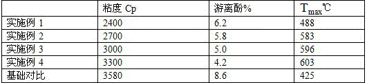 Acenaphthene type polyphenyl copolymerized allyl phenolic aldehyde active dilute resin and preparation method thereof