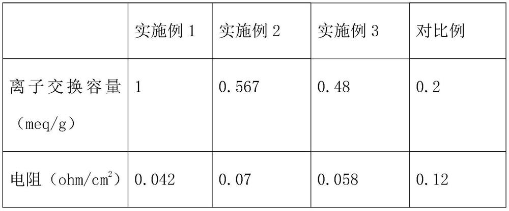 Battery diaphragm preparation process capable of increasing ion exchange capacity