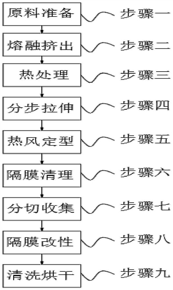 Battery diaphragm preparation process capable of increasing ion exchange capacity