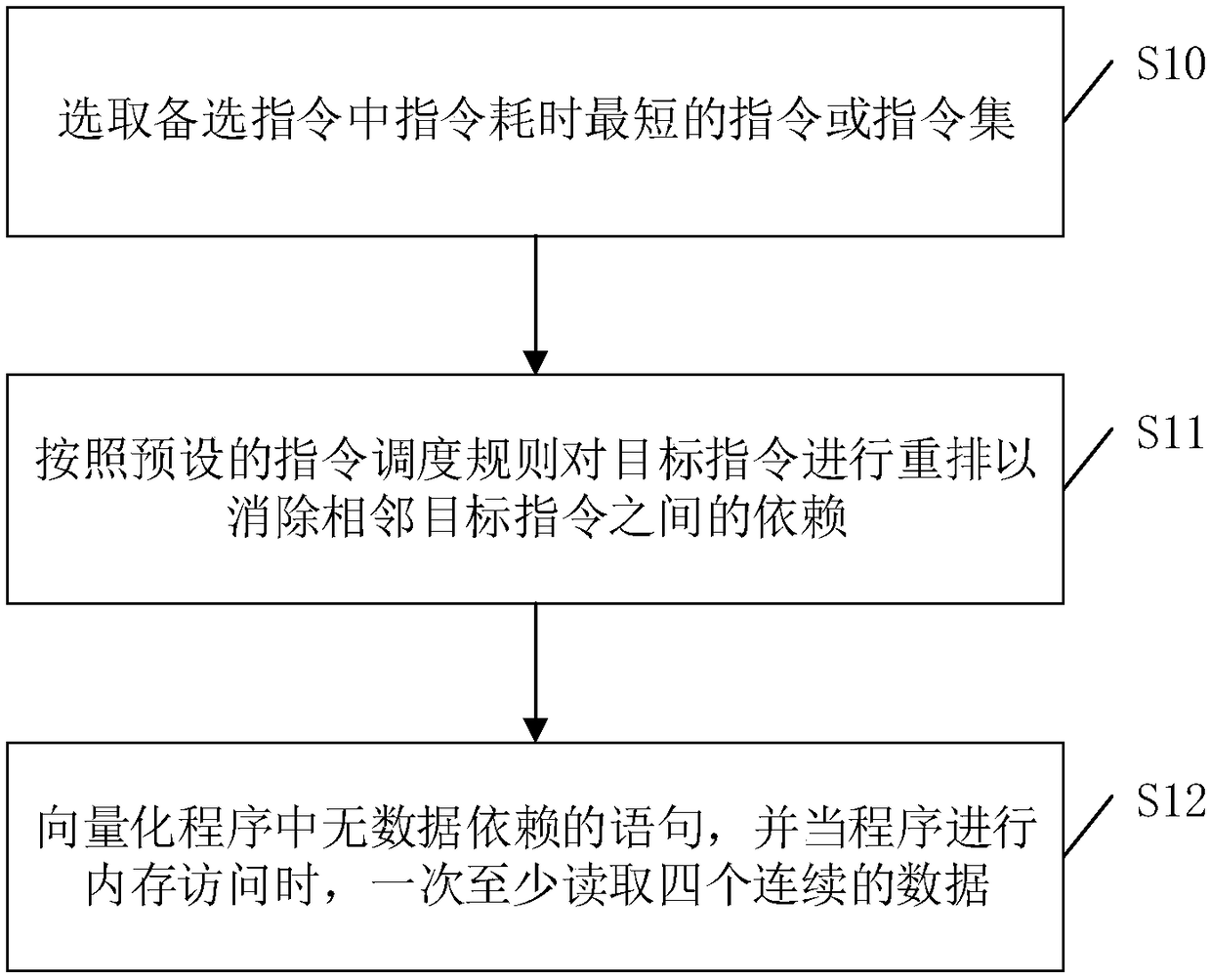 Method, device and system for writing assembly codes and readable storage medium