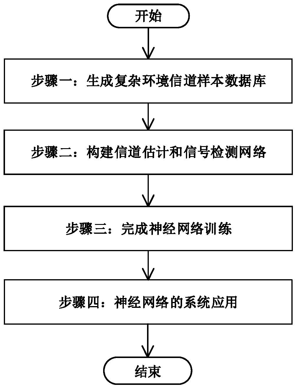 OFDM channel estimation and signal detection method based on deep learning