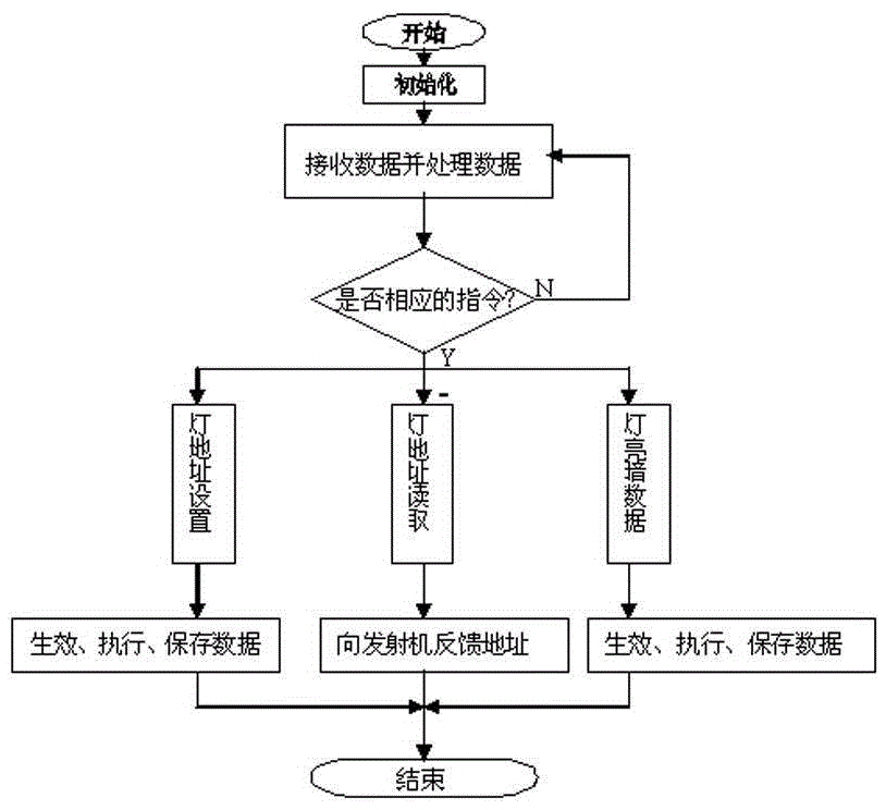 A wireless control system for high-power fishing lights