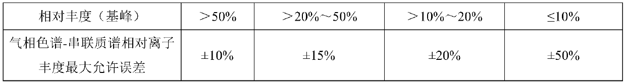 Method for detecting residual pesticide content in dairy products