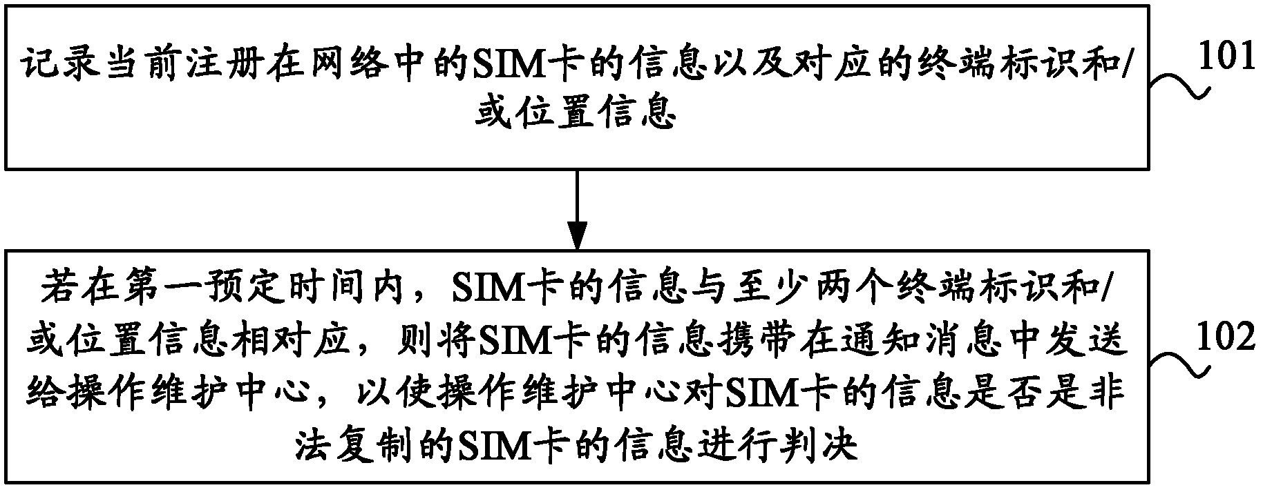 Processing method and processing equipment for detecting SIM (Subscriber Identity Module) card replication