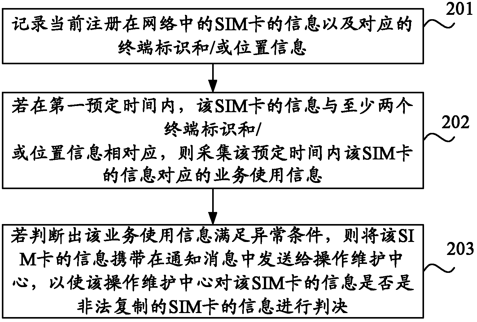 Processing method and processing equipment for detecting SIM (Subscriber Identity Module) card replication