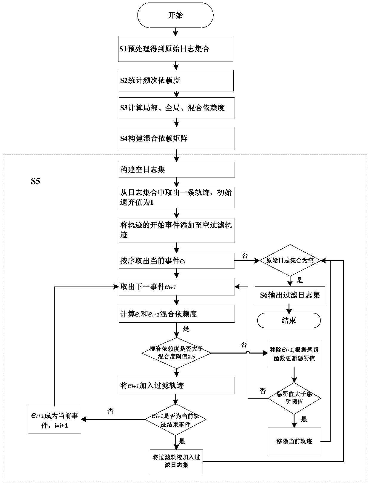 Double-granularity noise log filtering method based on incidence relation