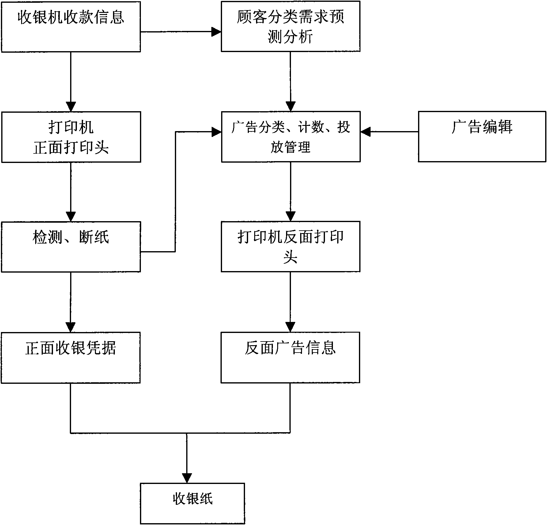 Method for advertising through cash register paper