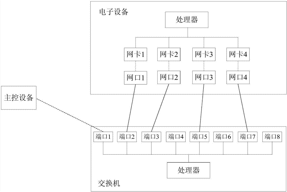 Network interface testing method and equipment