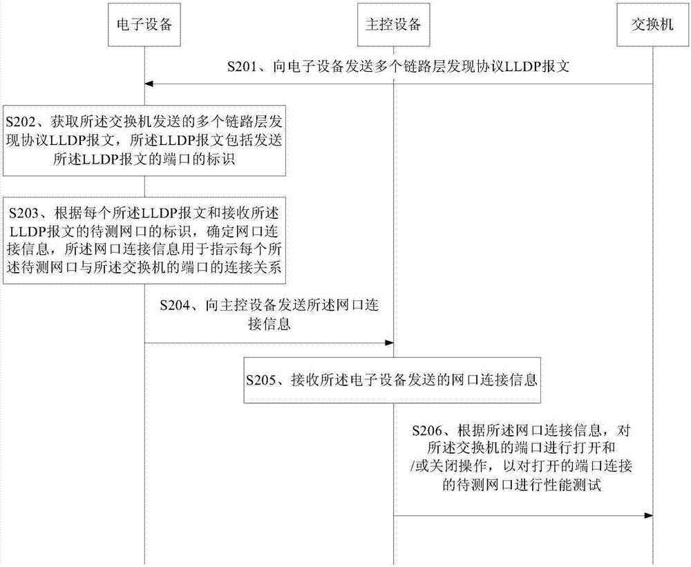 Network interface testing method and equipment