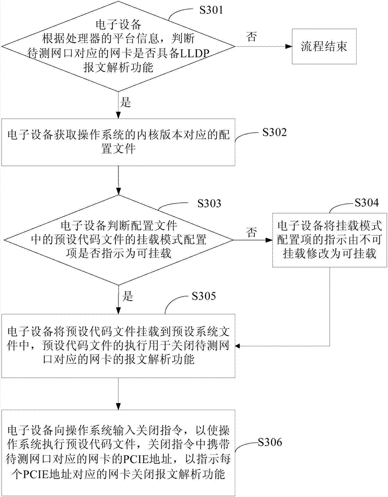 Network interface testing method and equipment