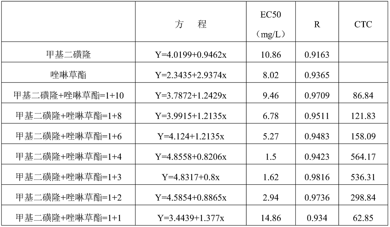 Herbicide synergistic composition for controlling aegilops tauschii in wheat field