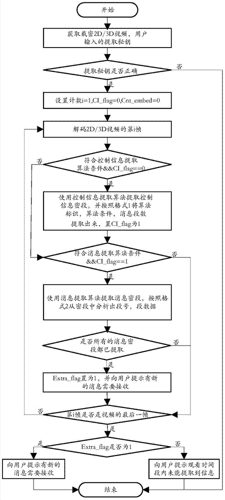 An information embedding system and information extraction system using 2d/3d video