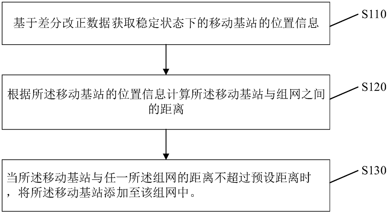 Networking method based on phase difference, device and differential positioning system