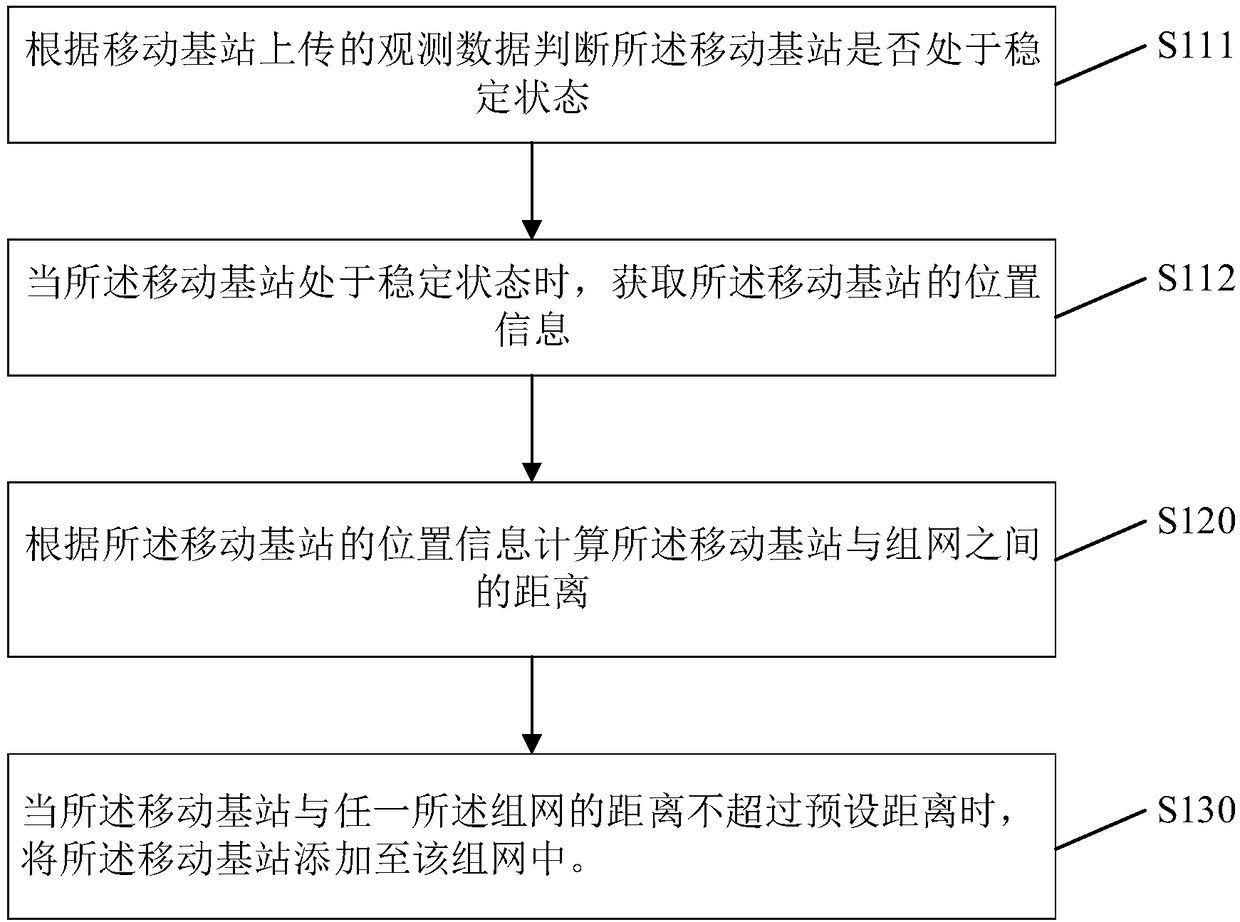 Networking method based on phase difference, device and differential positioning system