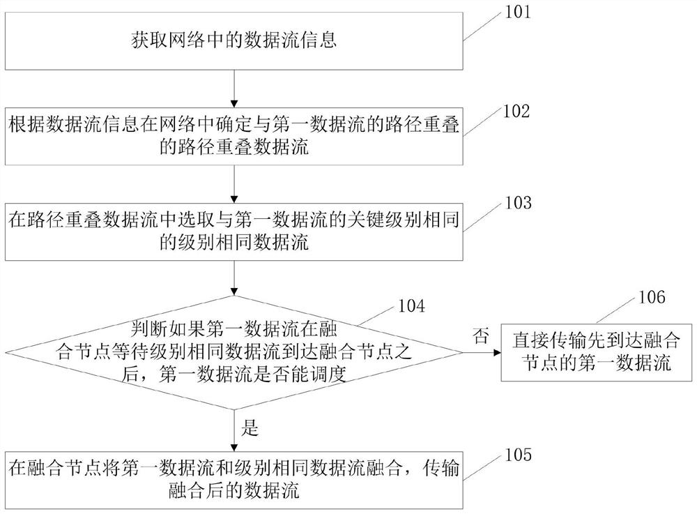 Method and device for industrial wireless network data scheduling based on mixed critical tasks