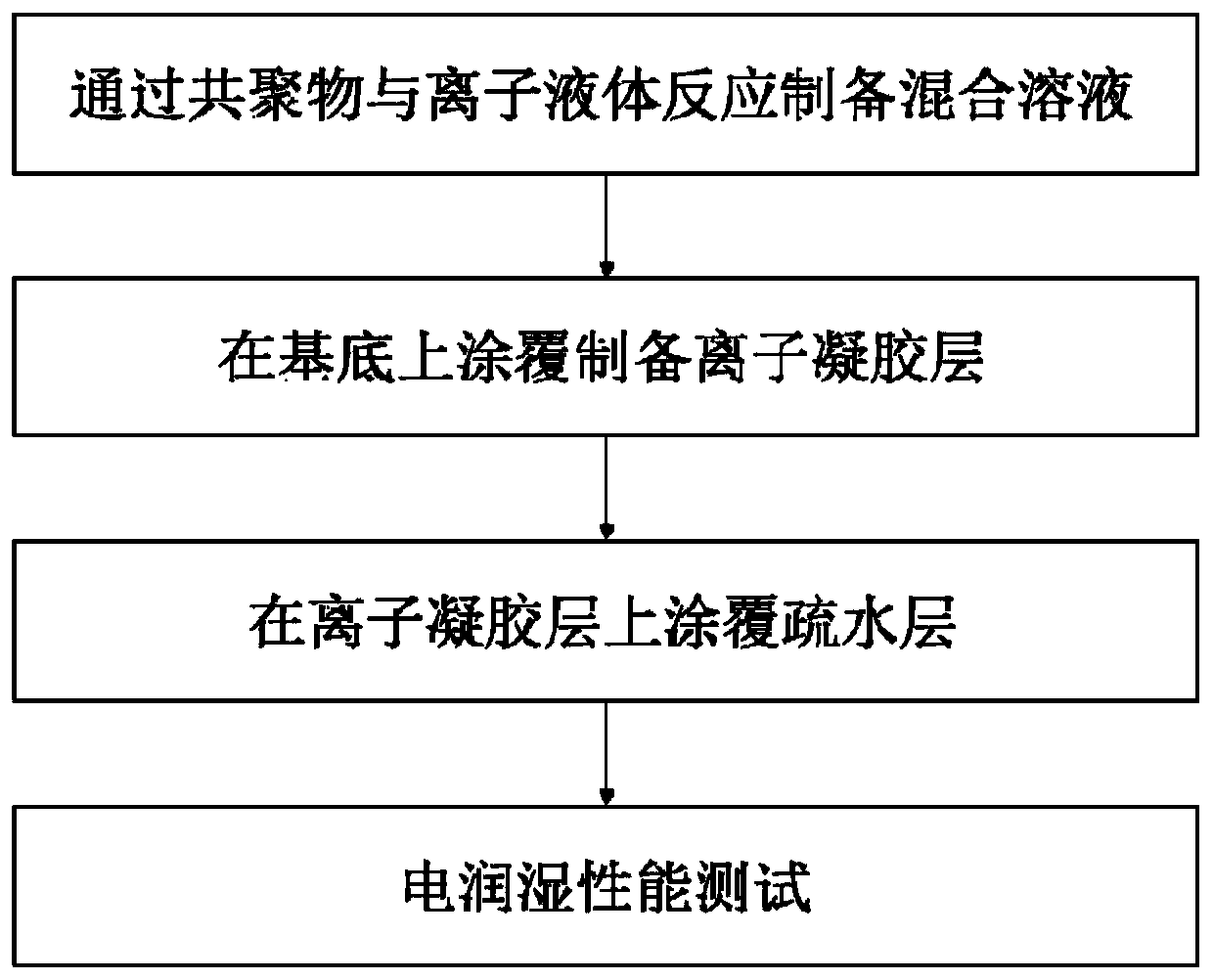 Preparation method of flexible hydrophobic dielectric film for electrowetting device