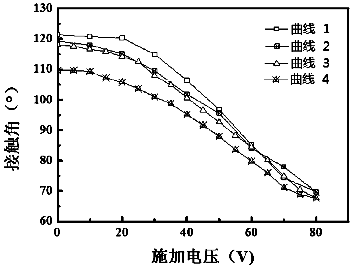 Preparation method of flexible hydrophobic dielectric film for electrowetting device