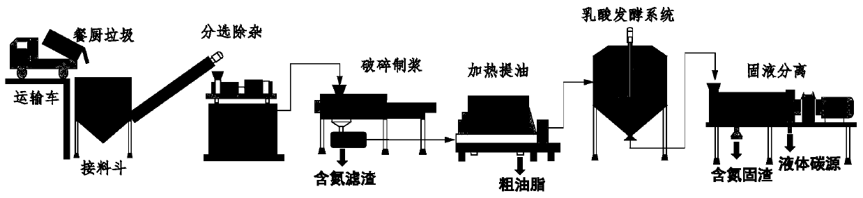 Method for producing wastewater denitrification carbon source through lactic acid fermentation of kitchen waste