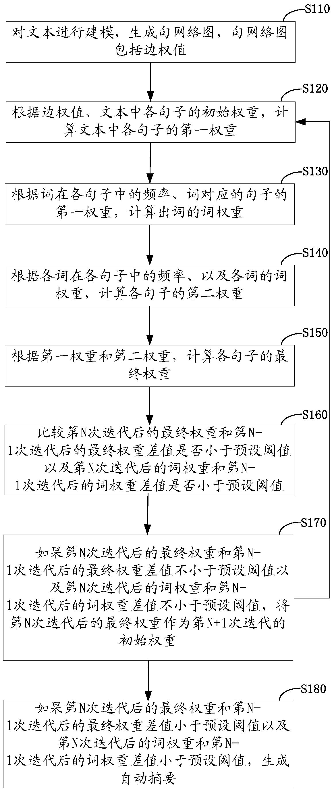 Automatic summary generation method and device