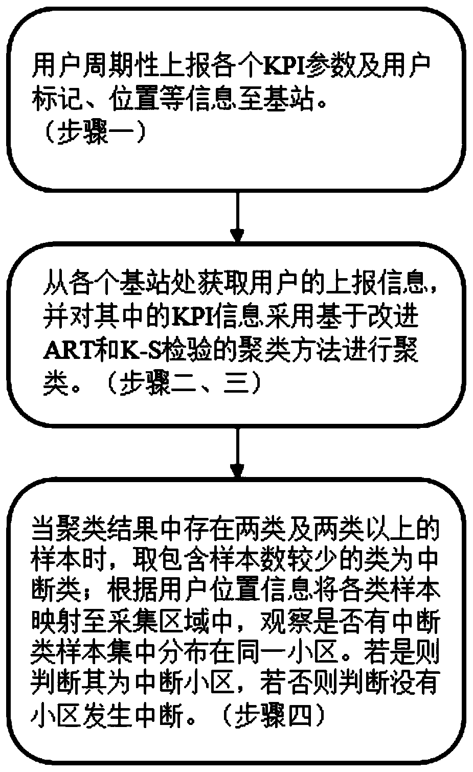 Cell interruption detection positioning method based on adaptive resonance theory