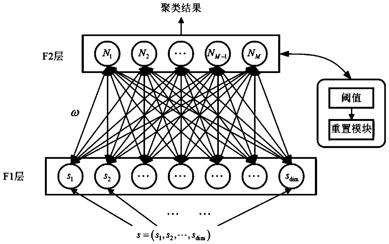 Cell interruption detection positioning method based on adaptive resonance theory