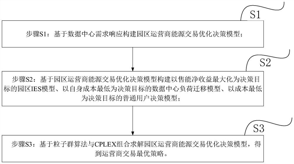 Park multi-energy operator transaction decision-making method considering demand response of data center