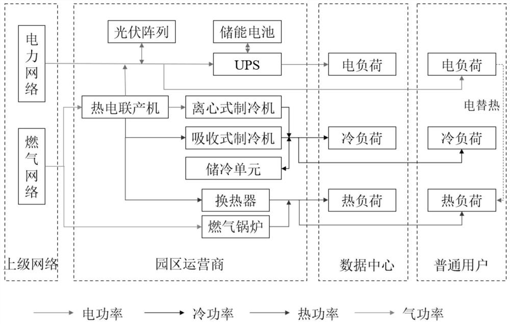 Park multi-energy operator transaction decision-making method considering demand response of data center