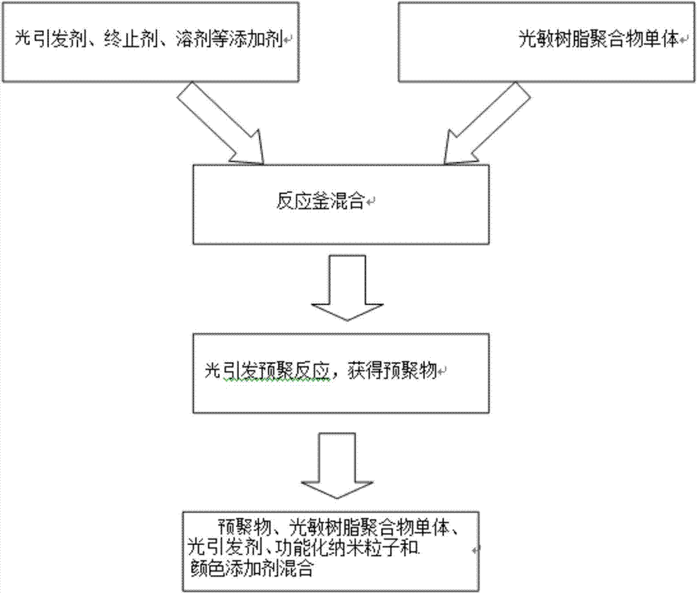 Preparation method of 3D printing material