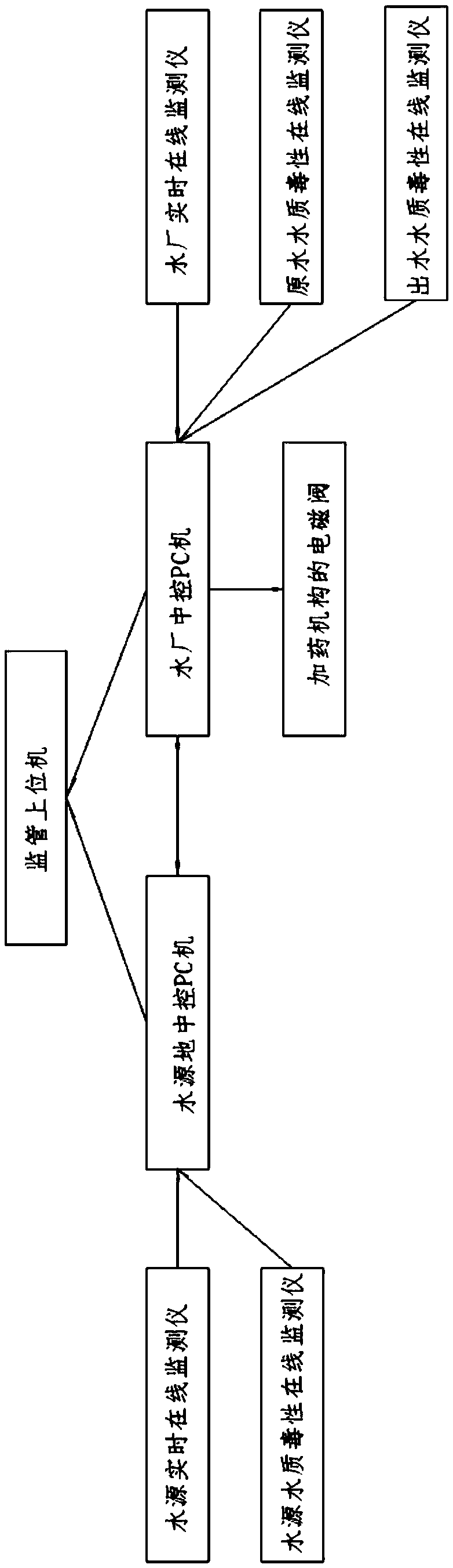 Monitoring system for water quality safety of drinking water and processing method thereof