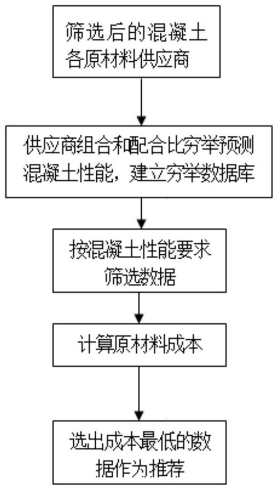 A method for recommending concrete raw materials and mix proportions based on big data