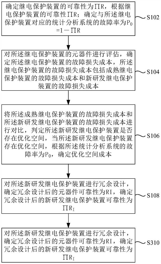 Relay protection platform hardware design method and system based on component reliability