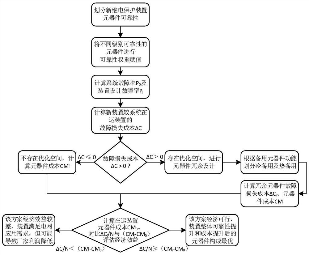 Relay protection platform hardware design method and system based on component reliability