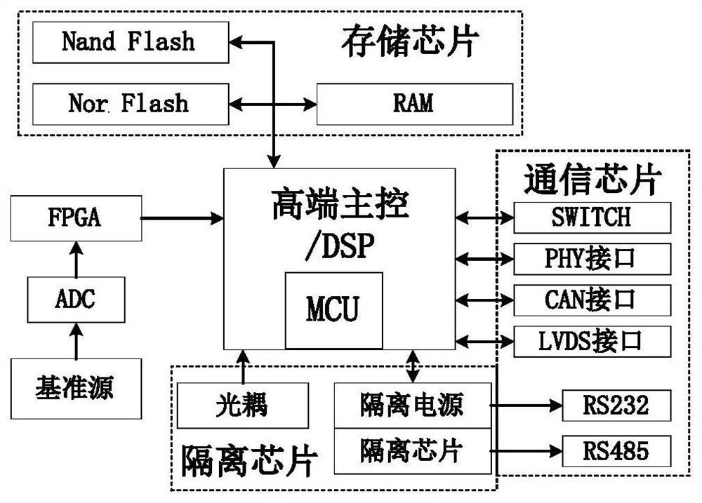 Relay protection platform hardware design method and system based on component reliability