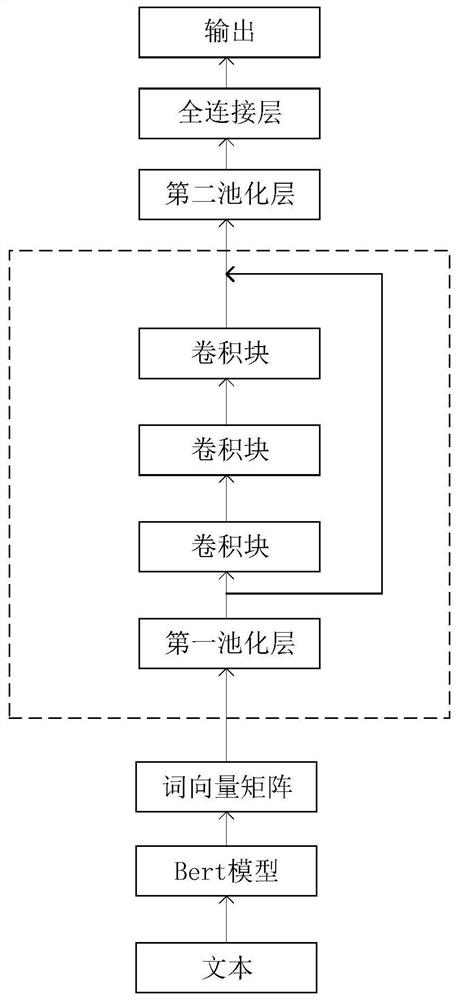 A text classification method