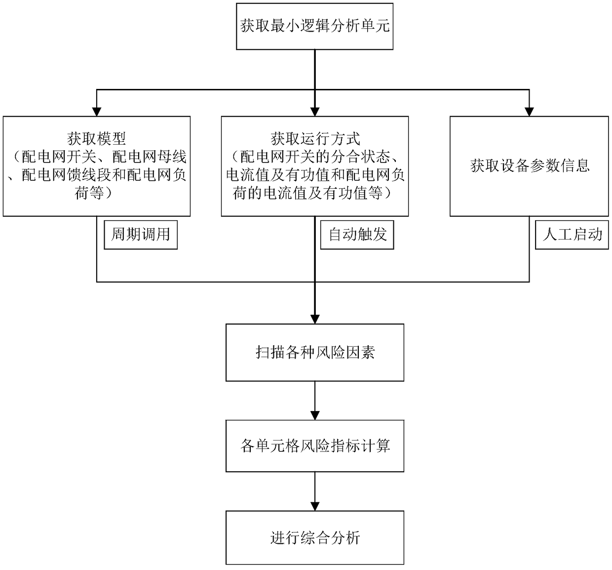 Method for estimating operation risks of unit-system power distribution network