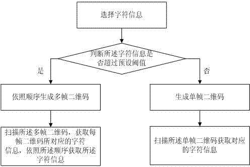 Information transmission method, information transmission system and mobile terminal based on two-dimension code