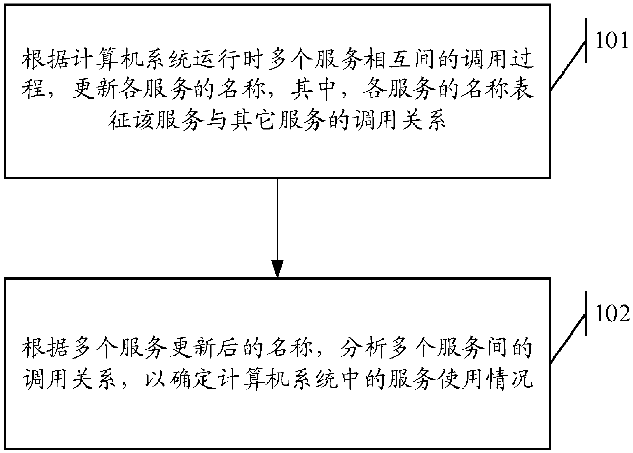 Service call relationship analysis method and computer system