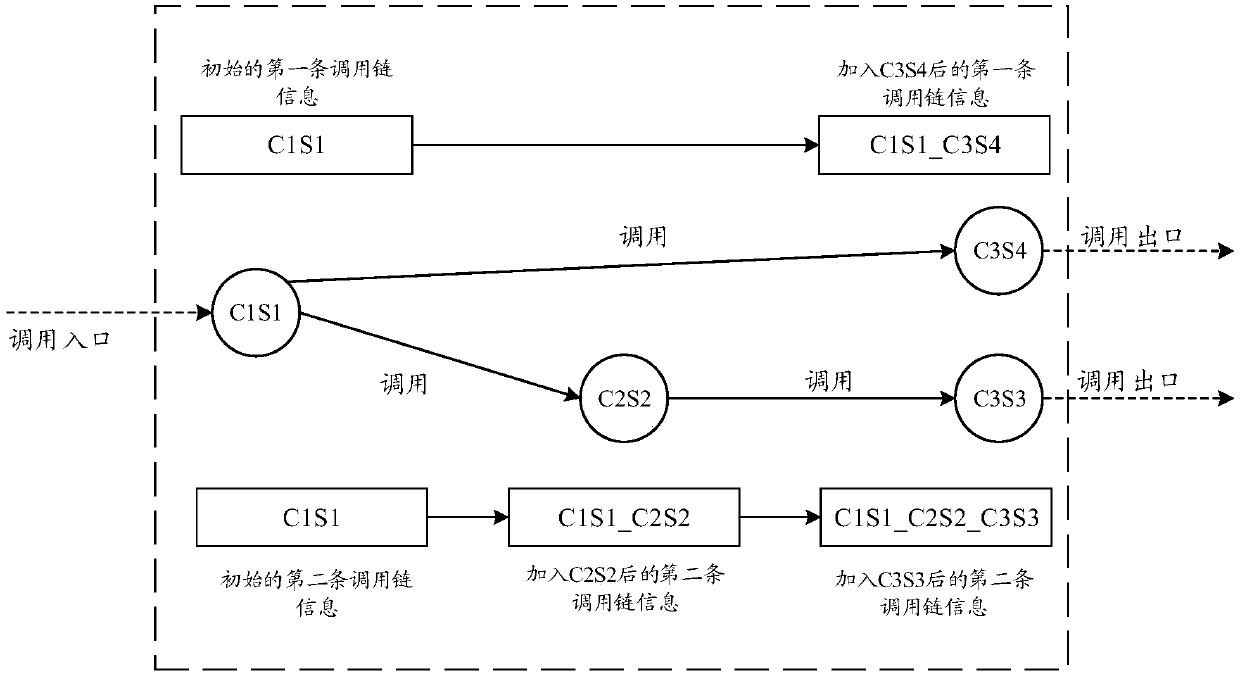 Service call relationship analysis method and computer system