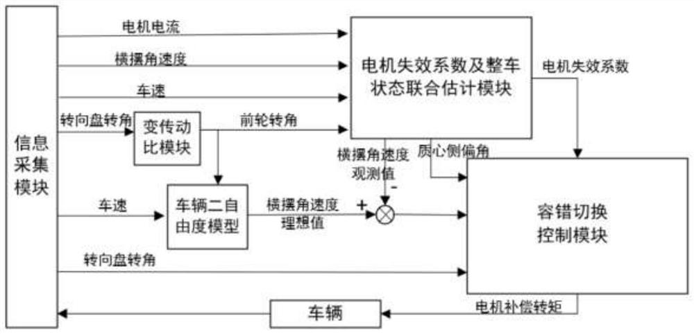 Dual-motor steer-by-wire system and fault-tolerant control method thereof