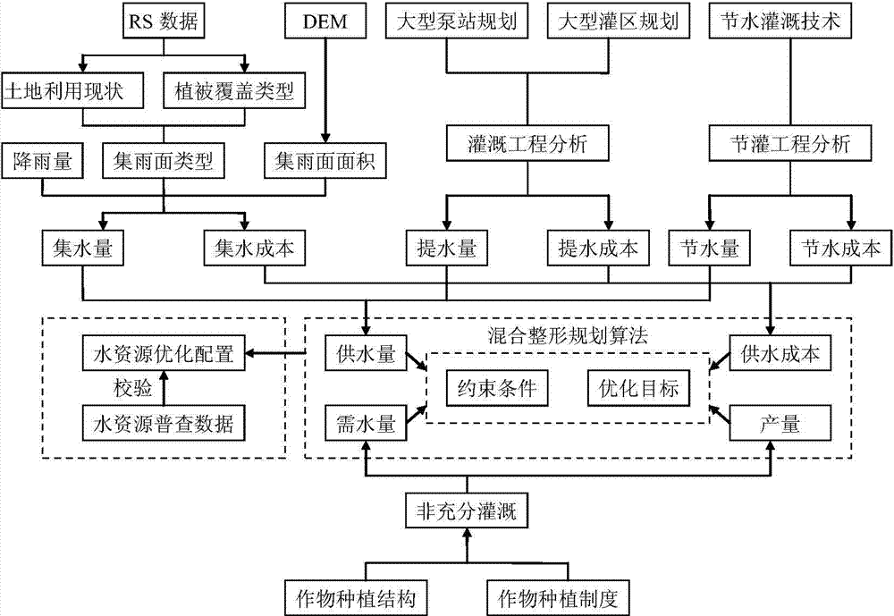 Water resource optimum dispatching method based on mixed shaping plan and decomposition