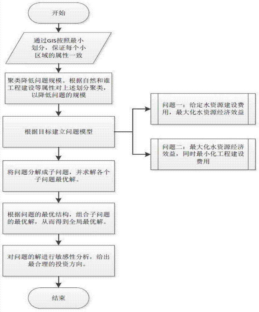 Water resource optimum dispatching method based on mixed shaping plan and decomposition