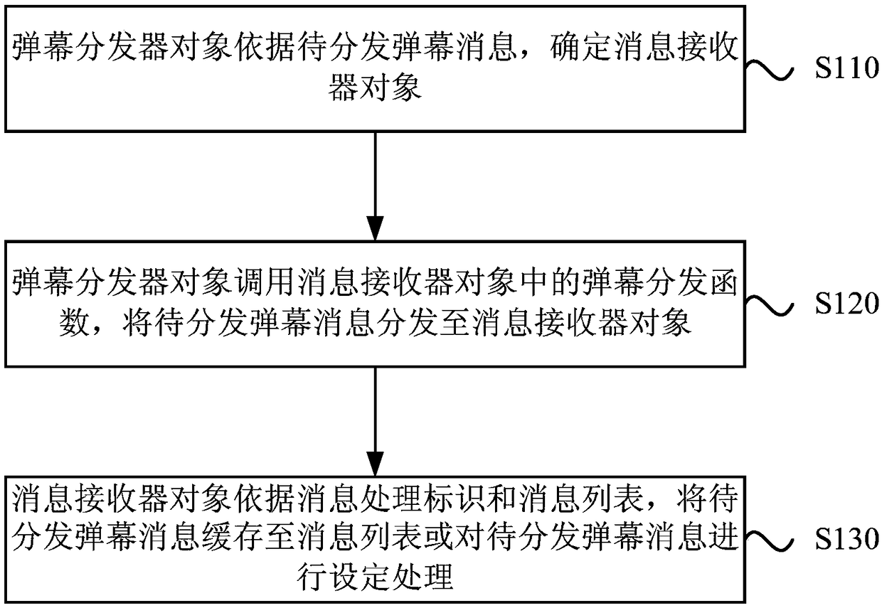 Barrage message distribution method, device, apparatus, and storage medium