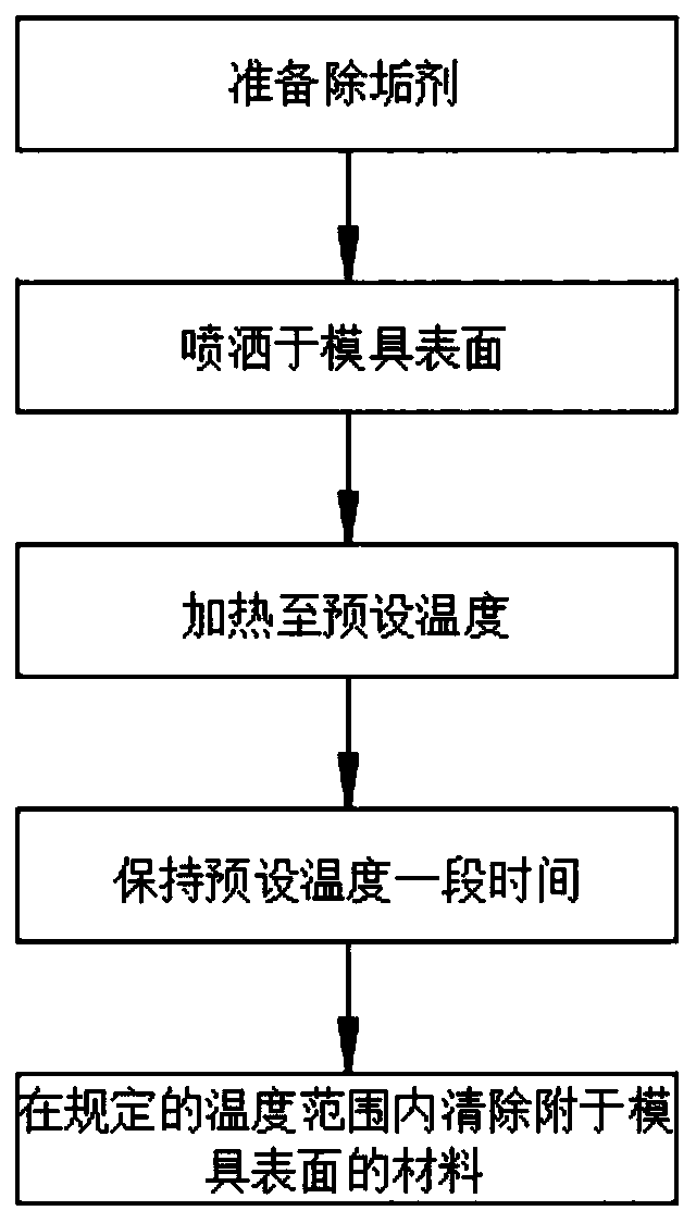 A method for descaling pressure gel molds