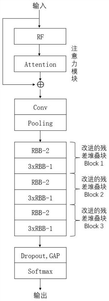 Power grid abnormal power consumption detection method based on attention mechanism and residual network