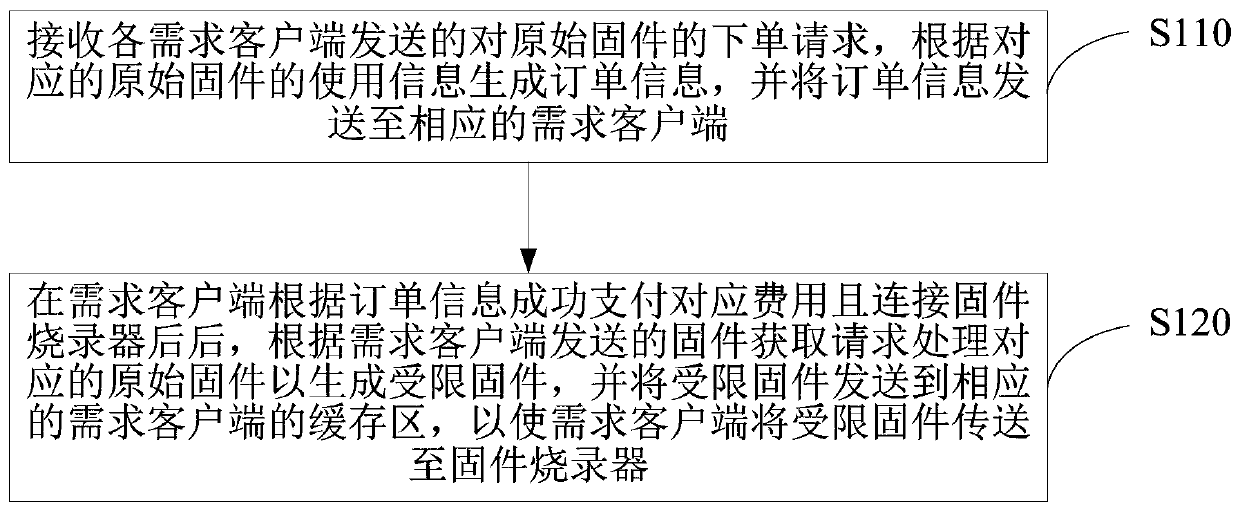 Firmware processing method, device and system for integrated circuit chip, equipment and medium