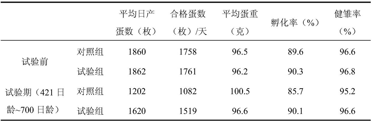 Feed additive capable of improving breeding property of breeding ducks