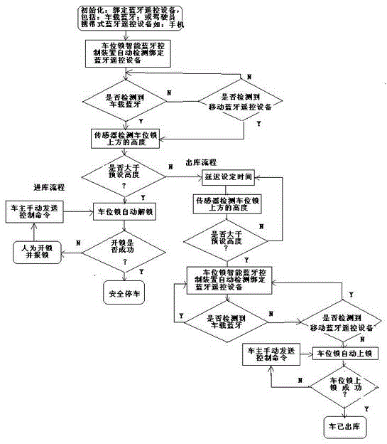 A multipoint-to-multipoint smart bluetooth network control method for parking locks