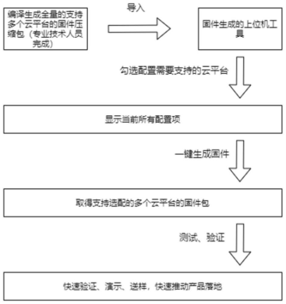 Method for assembling and generating multi-platform wifi firmware based on multiple bin files